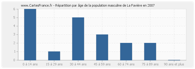Répartition par âge de la population masculine de La Favière en 2007